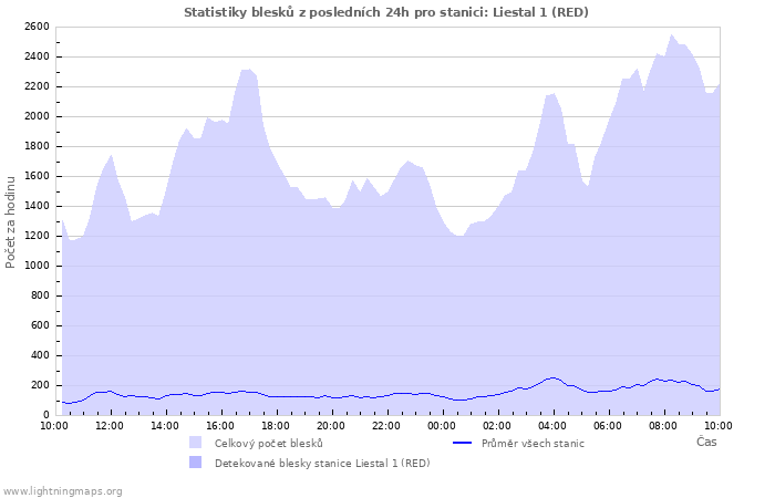 Grafy: Statistiky blesků