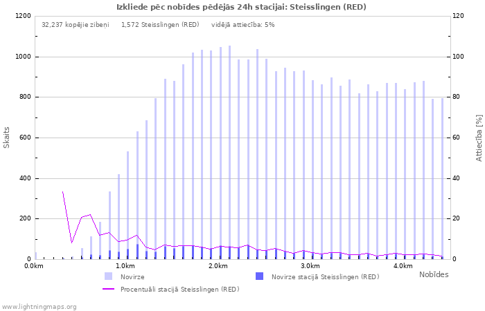 Grafiki: Izkliede pēc nobīdes