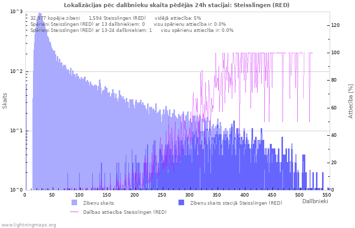 Grafiki: Lokalizācijas pēc dalībnieku skaita