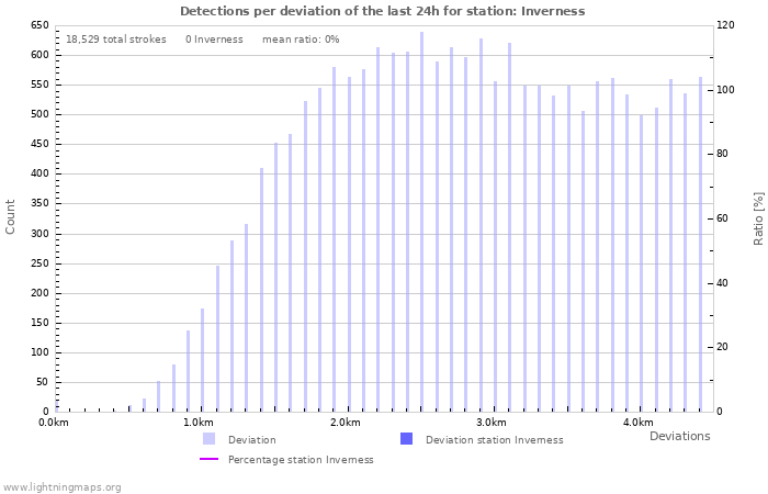 Graphs: Detections per deviation