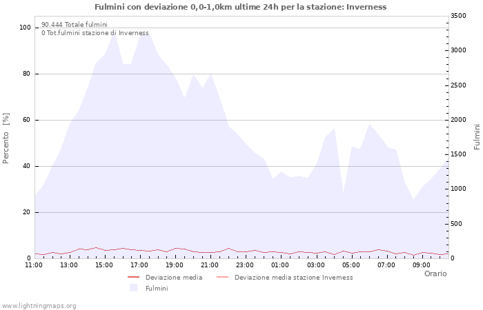 Grafico