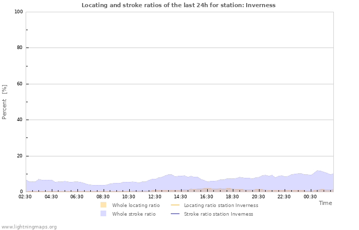 Graphs: Locating and stroke ratios