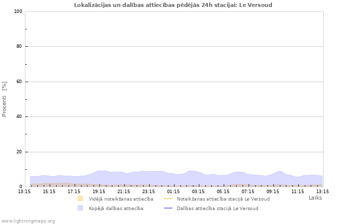 Grafiki: Lokalizācijas un dalības attiecības