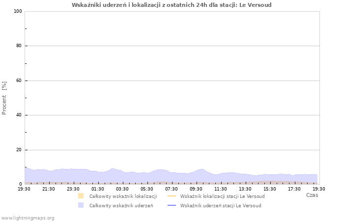 Wykresy: Wskaźniki uderzeń i lokalizacji