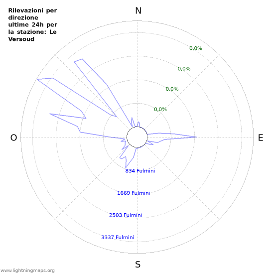 Grafico: Rilevazioni per direzione