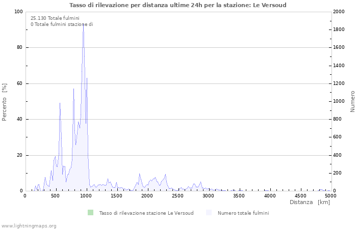 Grafico: Tasso di rilevazione per distanza