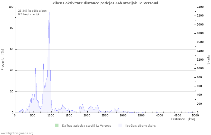 Grafiki: Zibens aktivitāte distancē