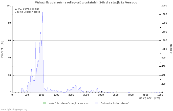 Wykresy: Wskaźnik uderzeń na odległość