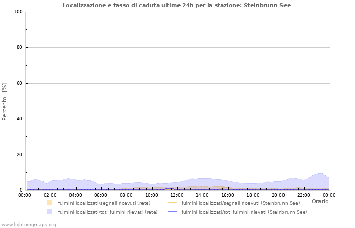 Grafico: Localizzazione e tasso di caduta