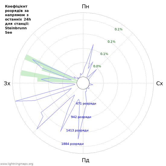 Графіки: Коефіцієнт розрядів за напрямом