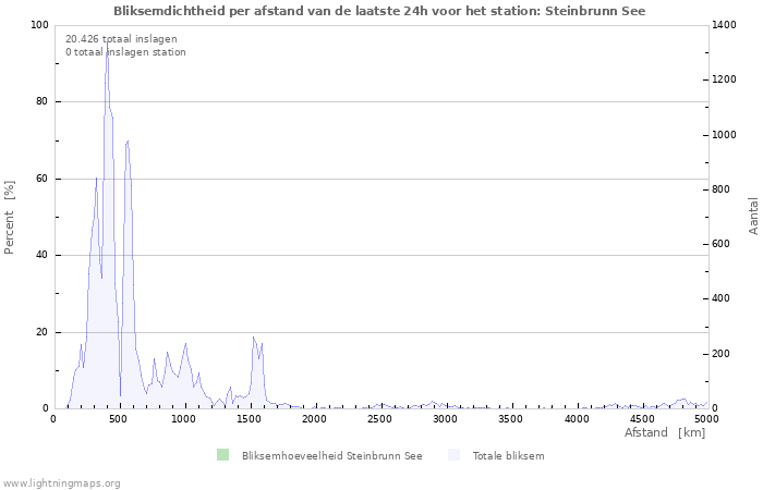 Grafieken: Bliksemdichtheid per afstand