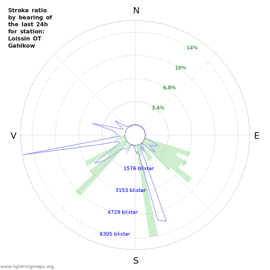 Grafer: Stroke ratio by bearing