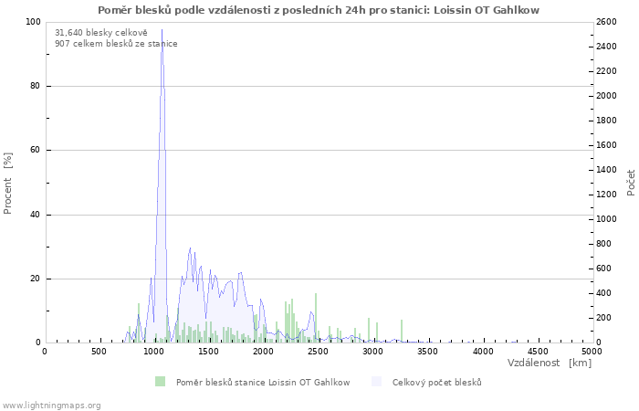 Grafy: Poměr blesků podle vzdálenosti