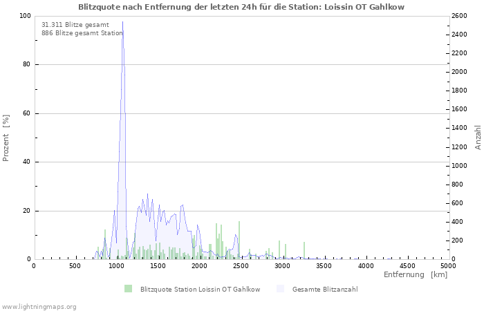 Diagramme: Blitzquote nach Entfernung