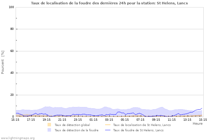 Graphes: Taux de localisation de la foudre