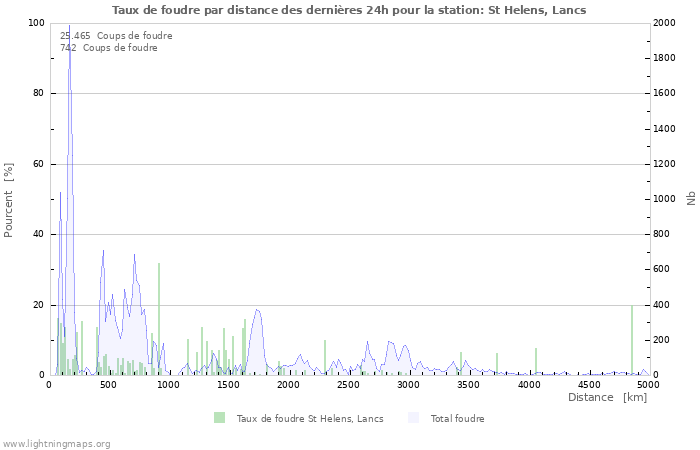 Graphes: Taux de foudre par distance