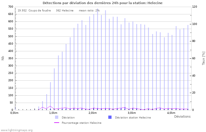 Graphes: Détections par déviation