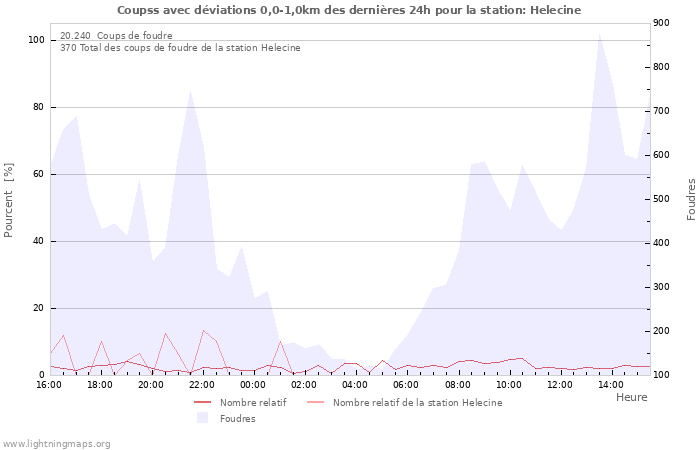 Graphes