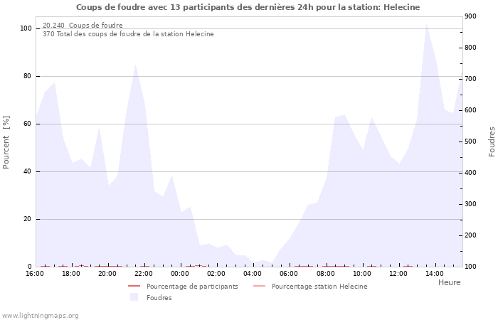 Graphes