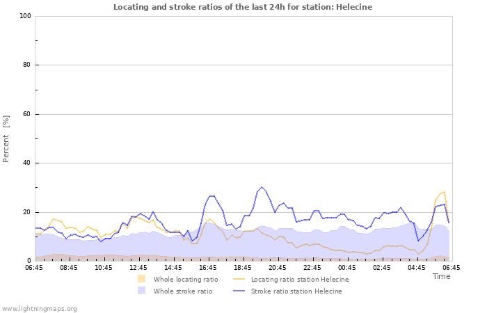 Graphs: Locating and stroke ratios