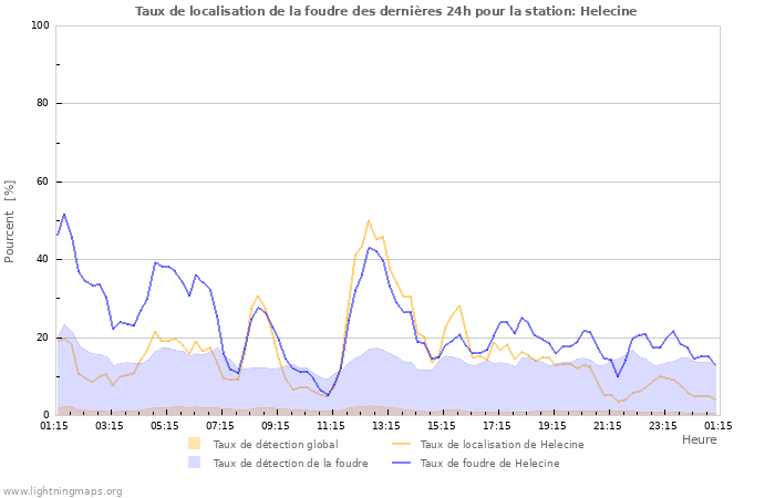 Graphes: Taux de localisation de la foudre