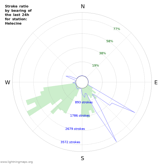 Graphs: Stroke ratio by bearing