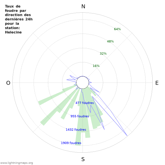 Graphes: Taux de foudre par direction