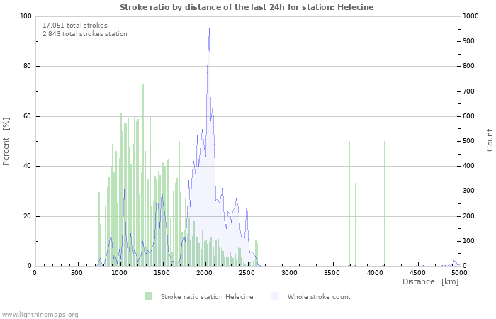 Graphs: Stroke ratio by distance