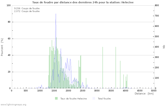 Graphes: Taux de foudre par distance