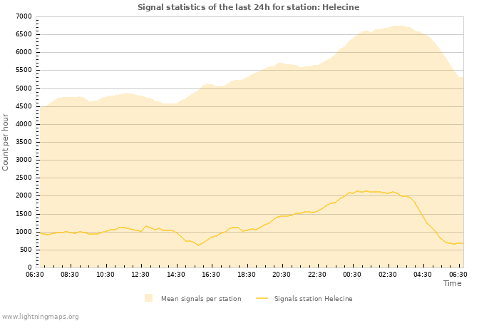 Graphs: Signal statistics