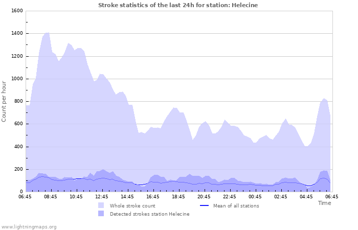 Graphs: Stroke statistics