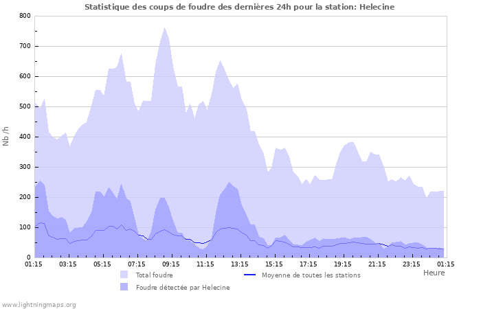 Graphes: Statistique des coups de foudre