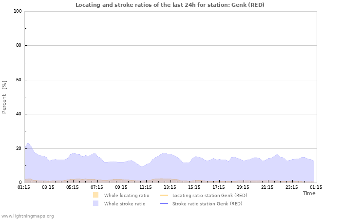 Grafikonok: Locating and stroke ratios