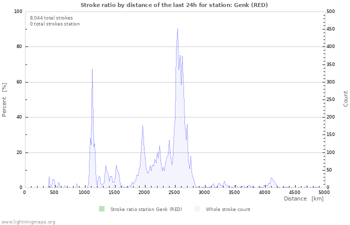 Graphs: Stroke ratio by distance