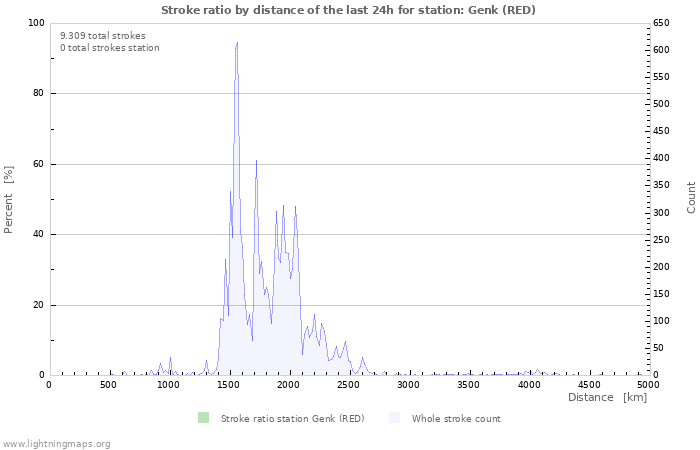 Grafikonok: Stroke ratio by distance
