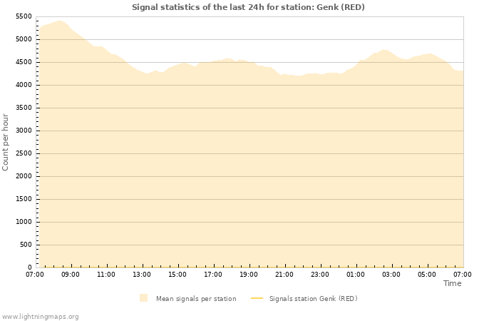 Graphs: Signal statistics