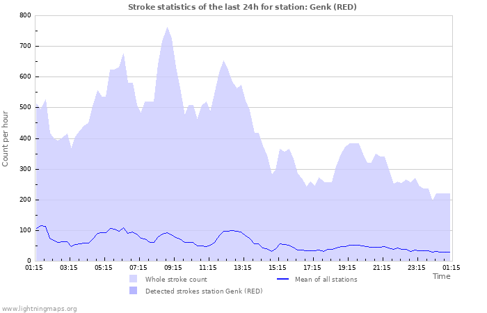 Grafikonok: Stroke statistics