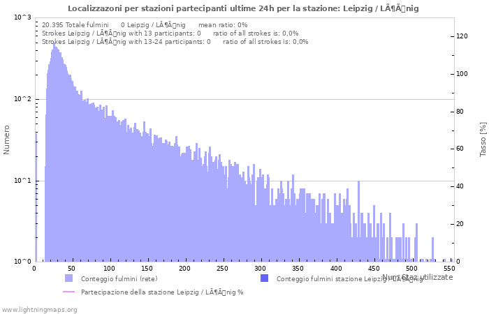 Grafico: Localizzazoni per stazioni partecipanti