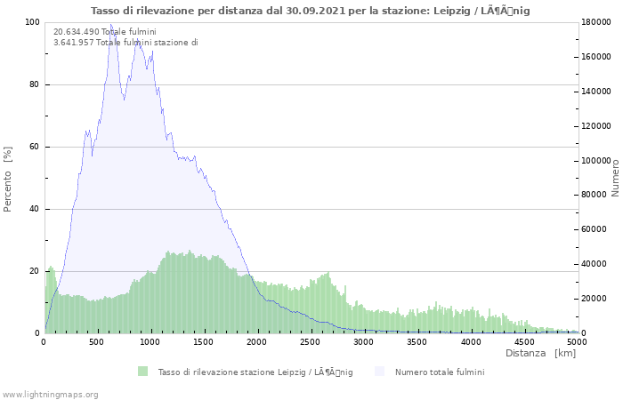 Grafico