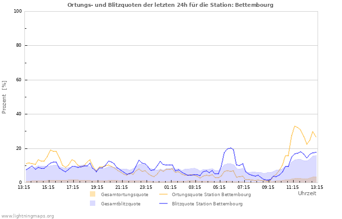 Diagramme: Ortungs- und Blitzquoten
