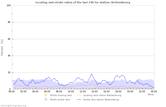 Graphs: Locating and stroke ratios