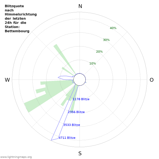 Diagramme: Blitzquote nach Himmelsrichtung