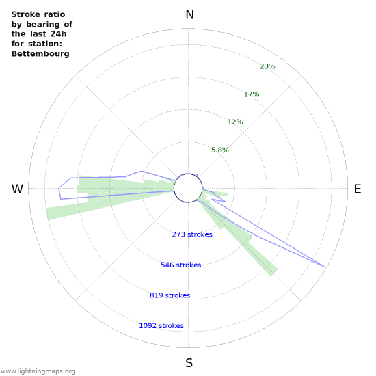 Graphs: Stroke ratio by bearing