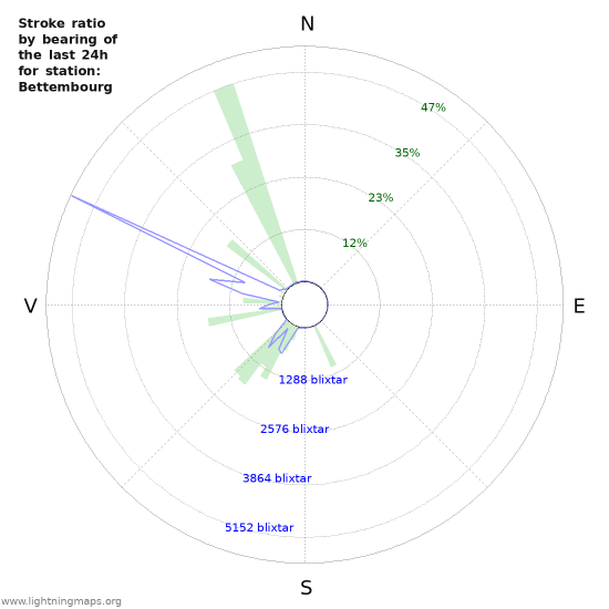 Grafer: Stroke ratio by bearing