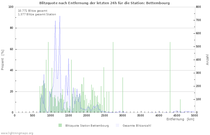 Diagramme: Blitzquote nach Entfernung