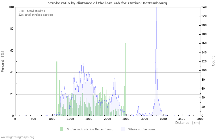 Graphs: Stroke ratio by distance