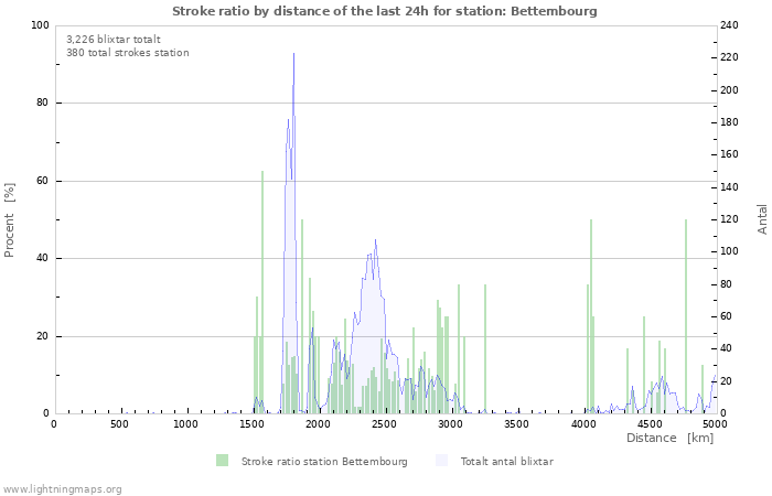Grafer: Stroke ratio by distance