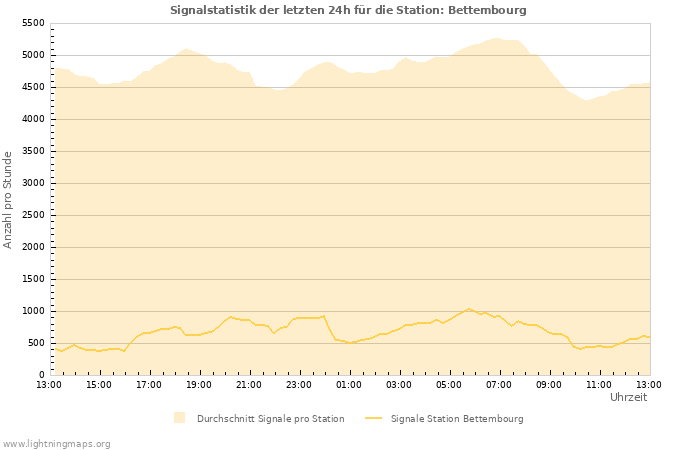 Diagramme: Signalstatistik