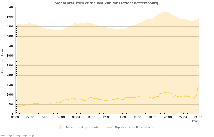 Graphs: Signal statistics