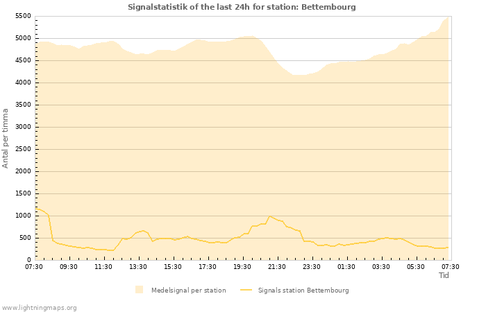 Grafer: Signalstatistik